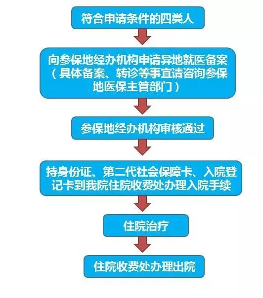 好消息,希玛眼,科医院,可以,直接,刷,医保卡,